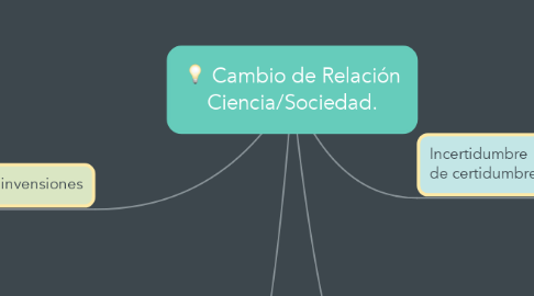 Mind Map: Cambio de Relación Ciencia/Sociedad.