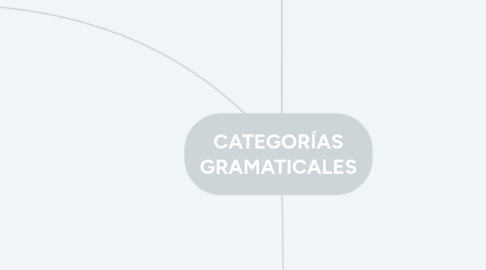 Mind Map: CATEGORÍAS GRAMATICALES