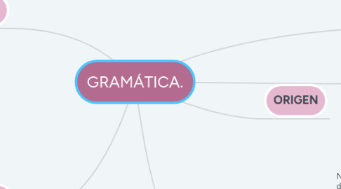 Mind Map: GRAMÁTICA.