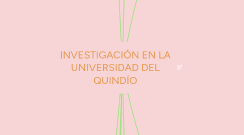 Mind Map: INVESTIGACIÓN EN LA UNIVERSIDAD DEL QUINDÍO