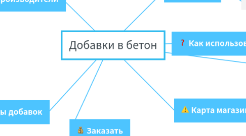 Mind Map: Добавки в бетон