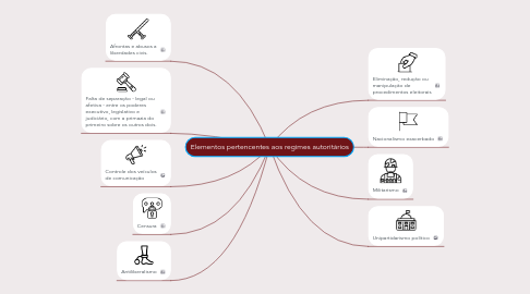 Mind Map: Elementos pertencentes aos regimes autoritários