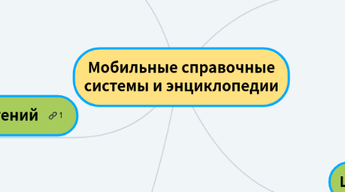 Mind Map: Мобильные справочные системы и энциклопедии