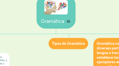 Mind Map: Gramática