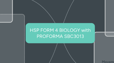 Mind Map: HSP FORM 4 BIOLOGY with PROFORMA SBC3013