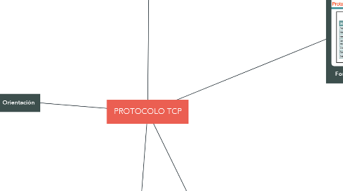 Mind Map: PROTOCOLO TCP