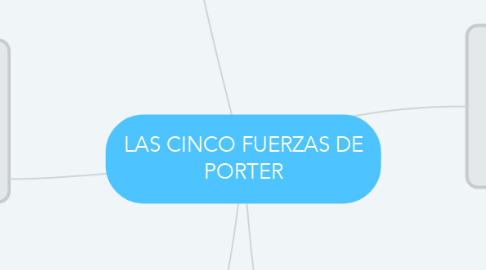 Mind Map: LAS CINCO FUERZAS DE PORTER