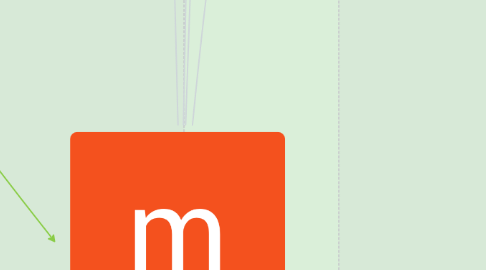 Mind Map: FACEBOOK zalogowany jako :Tester Manualny