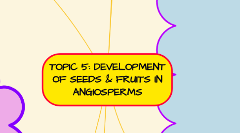 Mind Map: TOPIC 5: DEVELOPMENT OF SEEDS & FRUITS IN ANGIOSPERMS