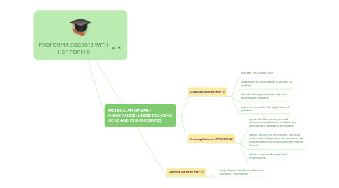 Mind Map: PROFORMA SBC3013 WITH HSP FORM 5