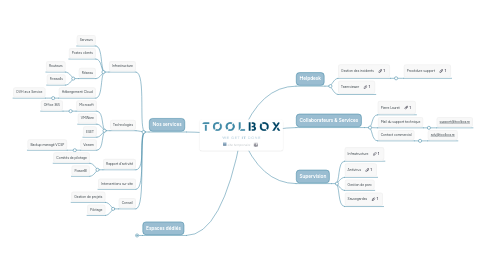 Mind Map: site temporaire