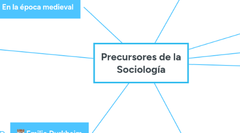 Mind Map: Precursores de la Sociología