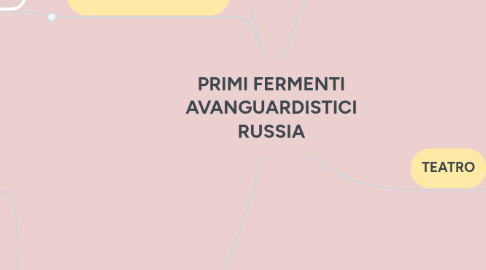 Mind Map: PRIMI FERMENTI AVANGUARDISTICI RUSSIA