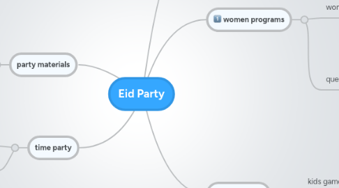 Mind Map: Eid Party