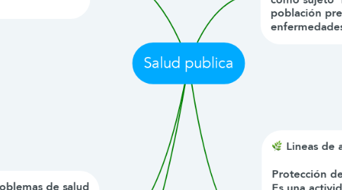 Mind Map: Salud publica