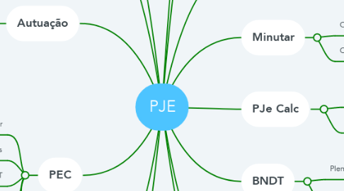 Mind Map: PJE