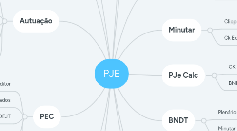 Mind Map: PJE