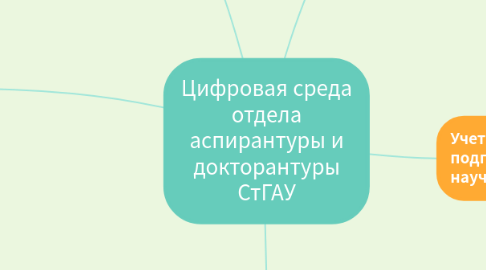 Mind Map: Цифровая среда отдела аспирантуры и докторантуры СтГАУ