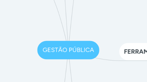 Mind Map: GESTÃO PÚBLICA