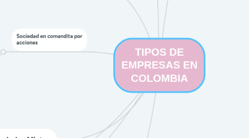 Mind Map: TIPOS DE EMPRESAS EN COLOMBIA