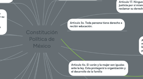 Mind Map: Constitución Política de México