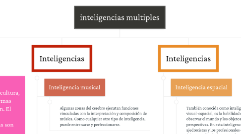 Mind Map: inteligencias multiples