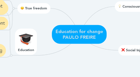 Mind Map: Education for change PAULO FREIRE