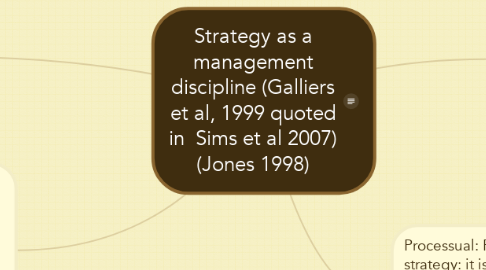 Mind Map: Strategy as a management discipline (Galliers et al, 1999 quoted in  Sims et al 2007) (Jones 1998)