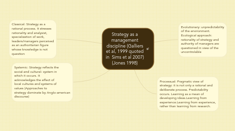 Mind Map: Strategy as a management discipline (Galliers et al, 1999 quoted in  Sims et al 2007) (Jones 1998)