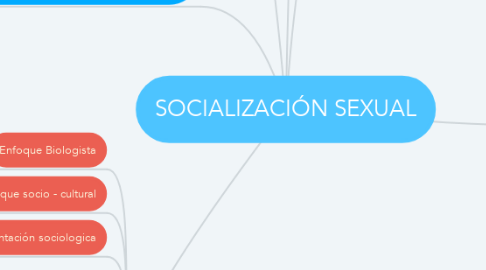 Mind Map: SOCIALIZACIÓN SEXUAL