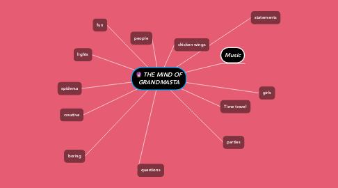 Mind Map: THE MIND OF GRANDMASTA
