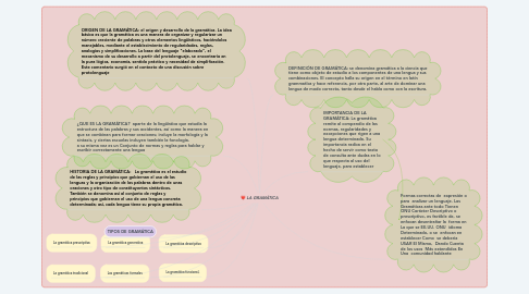 Mind Map: LA GRAMÁTICA