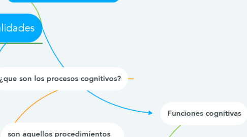 Mind Map: psicologia cognitiva