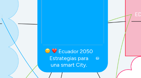 Mind Map: Ecuador 2050 Estrategias para una smart City.