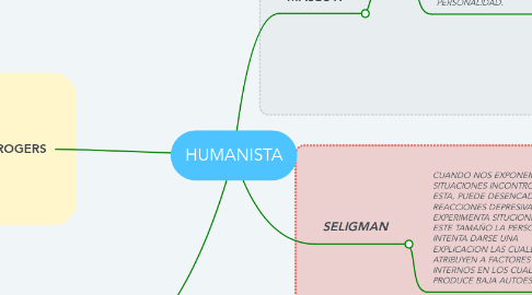 Mind Map: HUMANISTA