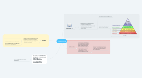 Mind Map: HUMANISTA