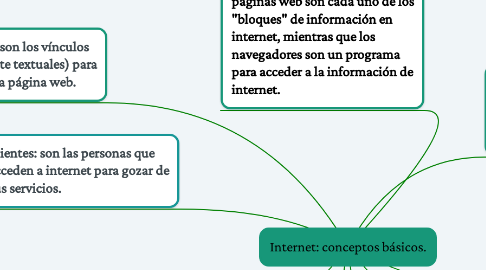 Mind Map: Internet: conceptos básicos.
