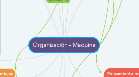Mind Map: Organización - Maquina