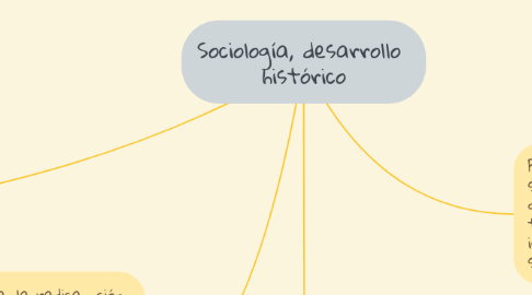 Mind Map: Sociología, desarrollo  histórico