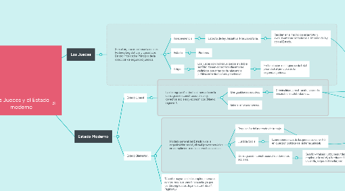 Mind Map: Los Jueces y el Estado moderno