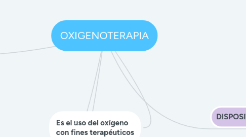 Mind Map: OXIGENOTERAPIA