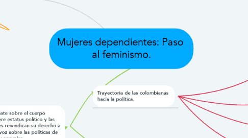 Mind Map: Mujeres dependientes: Paso  al feminismo.