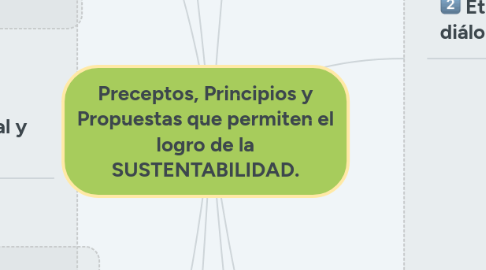 Mind Map: Preceptos, Principios y Propuestas que permiten el logro de la SUSTENTABILIDAD.