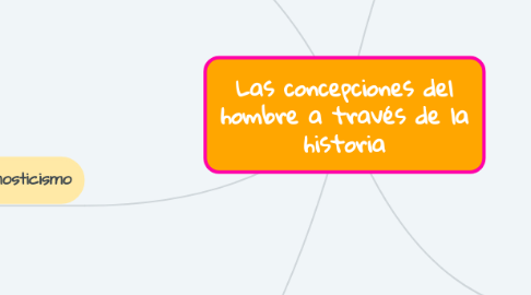 Mind Map: Las concepciones del hombre a través de la historia