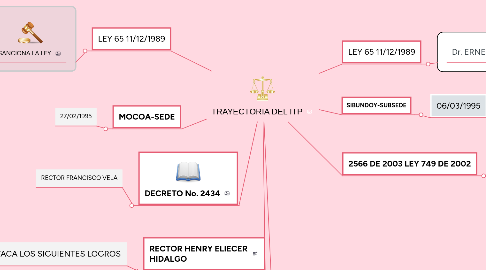 Mind Map: TRAYECTORIA DEL ITP