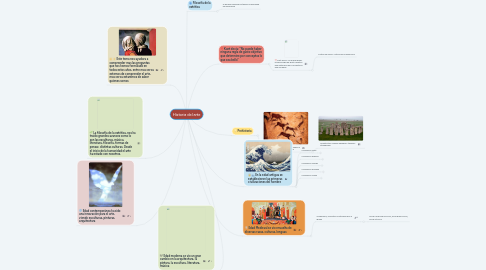 Mind Map: Historia del arte