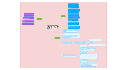 Mind Map: PRECURSORES DE LA SOCIOLOGIA