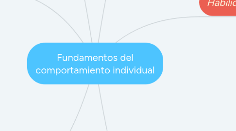 Mind Map: Fundamentos del comportamiento individual