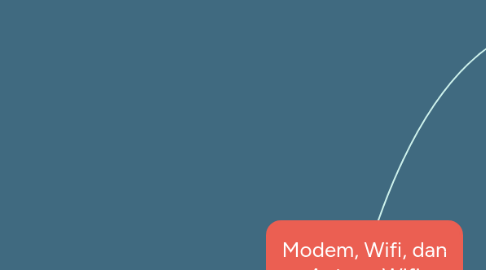 Mind Map: Modem, Wifi, dan Antena Wifi