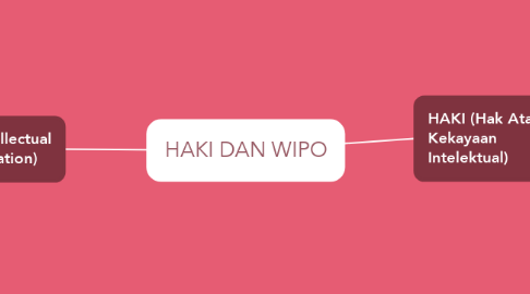 Mind Map: HAKI DAN WIPO
